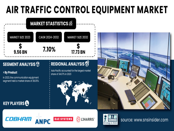  Air Traffic Control Equipment Market to Witness Robust Growth, Forecasted at USD 17.73 Billion by 2032 | SNS Insider 