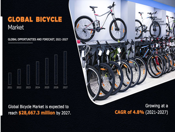  Bicycle Market Forecast to Reach $28,667.3 Million by 2027, Sustainable CAGR of 4.8% From 2021-2027 