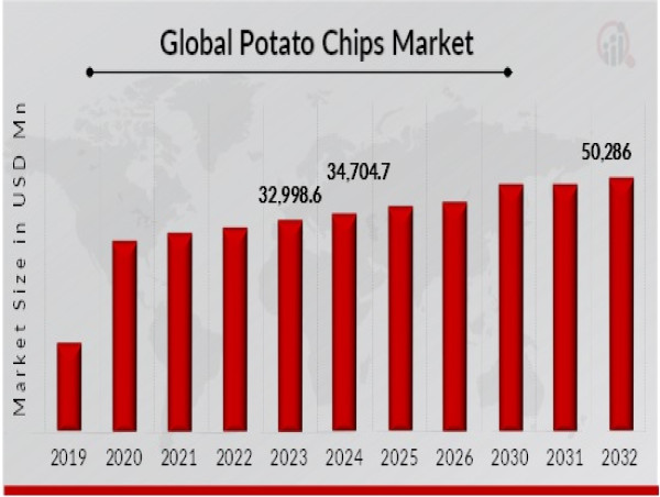  Potato Chips Market A Crunchy Business on the Rise With USD 50.286 Bn, Due To Increasing Demand for clean label snacks 