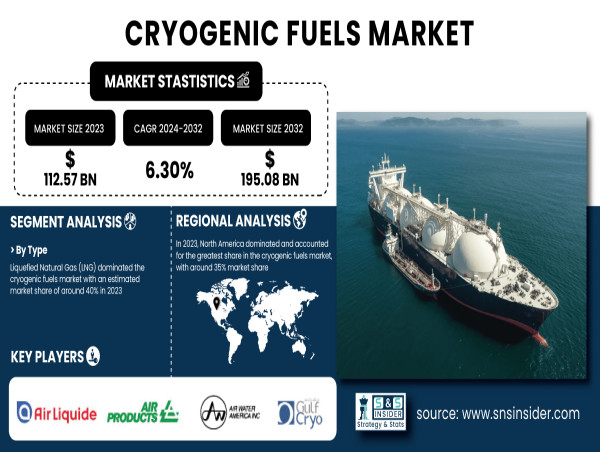  Cryogenic Fuels Market Gaining Traction, Projected to Reach USD 195.08 Billion by 2032 | SNS Insider 