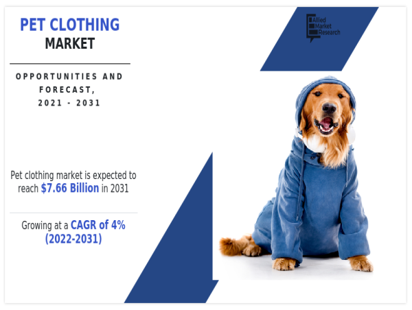 Pet Clothing Market Size Worth $7.66 Billion by 2031, Expanding at a Healthy 4% CAGR 2022 to 2031