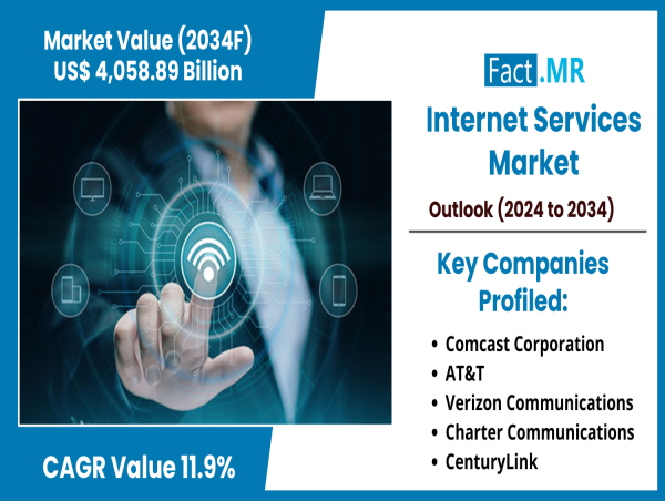  Internet Services Market Booms at 11.9% CAGR, Reaching $4.05 Trillion by 2034 