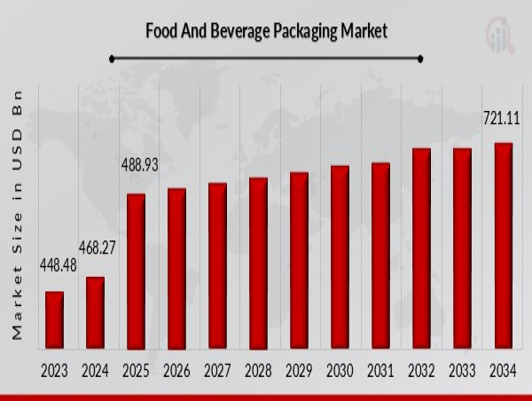  Food & Beverage Packaging Market to Hit USD 721.11B by 2032 at 4.4% CAGR, Driven by Population Growth & Urbanization 