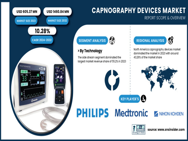  Capnography Devices Market to Worth USD 1460.84 Million by 2032 – SNS Insider 