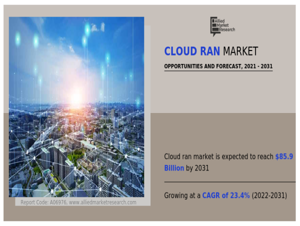  The Global Cloud RAN Market Set to Soar from USD 11.1B in 2021 to USD 85.9B by 2031 at 23.4% CAGR 