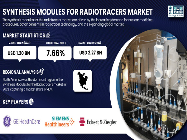  Synthesis Modules for Radiotracers Market to Worth USD 2.27 Billion by 2032 – SNS Insider 