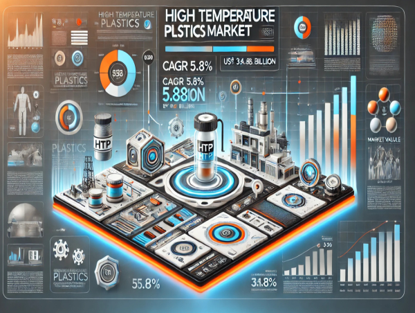  High Temperature Plastics (HTP) Market is Projected to Reach US$ 34.8 Bn by 2035, Growing at a 5.8% | Fact.MR Report 