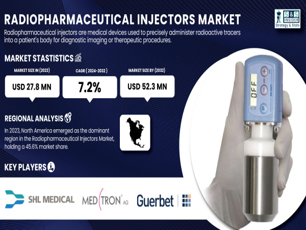  Radiopharmaceutical Injectors Market to Surge to USD 52.3 Million by 2032, Driven by 7.2% CAGR 