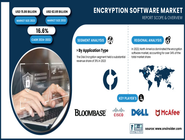  Encryption Software Market to Reach USD 62.69 Billion by 2032, Driven by Rising Data Security Concerns| SNS Insider 