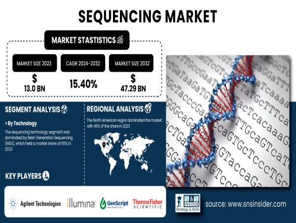  Sequencing Market to Worth USD 47.29 Billion by 2032, Driven by 15.40% CAGR – SNS Insider 