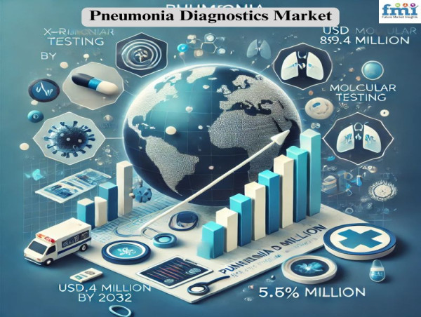  Pneumonia Diagnostics Market to Reach USD 899.4 Million by 2032 at a 5.6% of CAGR 