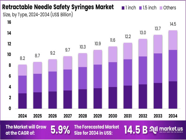  Retractable Needle Safety Syringes Market to Grow at 5.9% CAGR 