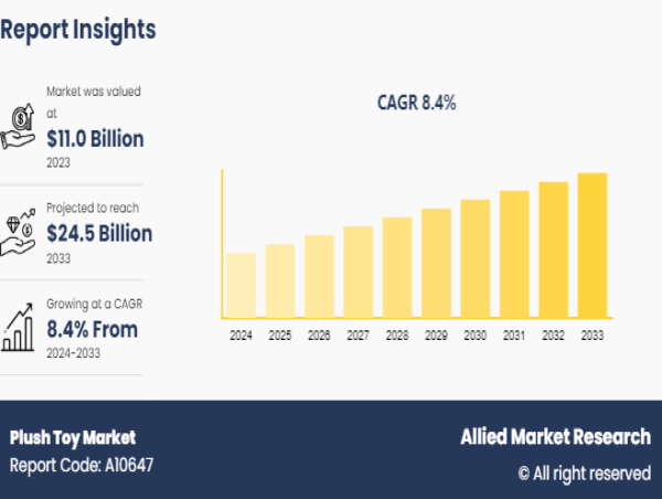  Plush Toy Market Estimated to Worth $24.5 Billion by 2033, Register CAGR of 8.4% from 2024-2033 