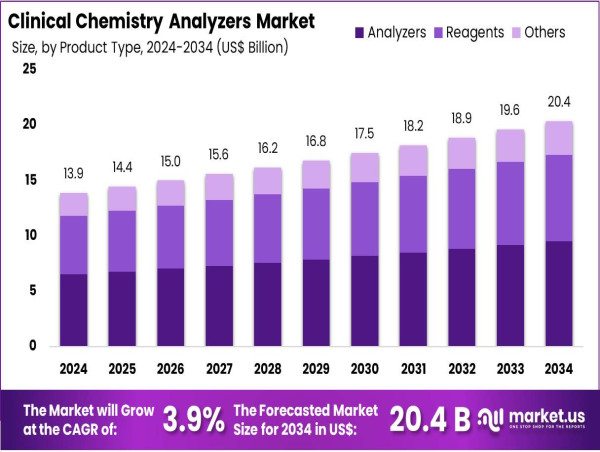  Clinical Chemistry Analyzers Market Set for 3.9% Growth Through 2034 