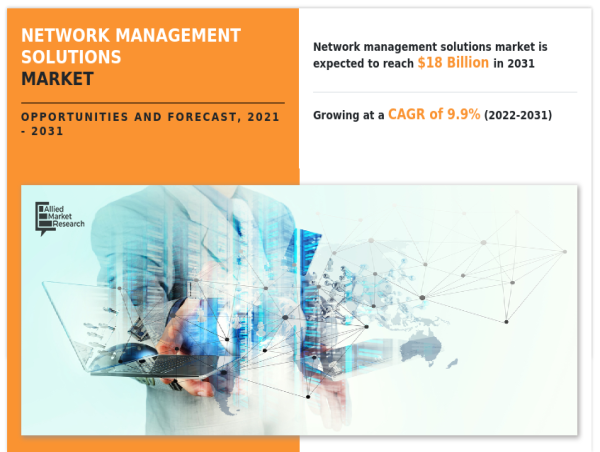  The Global Network Management Solutions Market to Reach USD 18 Billion by 2031 with 9.9% CAGR 