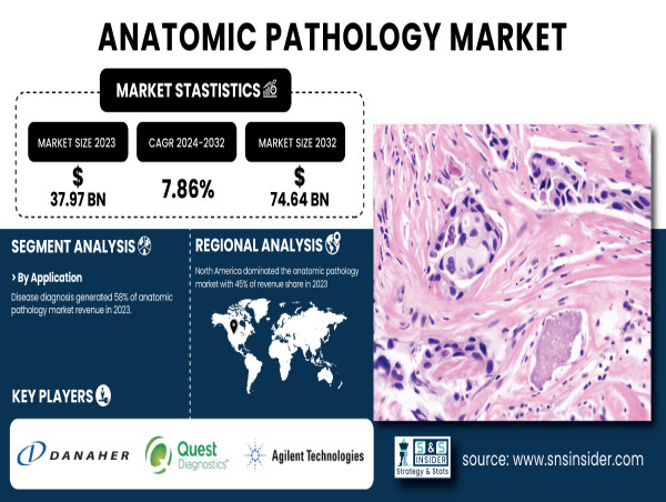  Anatomic Pathology Market to Surpass USD 74.64 Billion by 2032, Driven by Rising Diagnostic Needs and AI Integration 