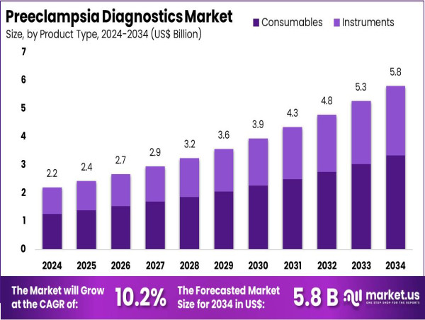  Preeclampsia Diagnostics Market Set for 10.2% CAGR Growth, Hitting US$ 5.8 Billion by 2034 