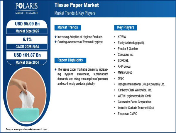  Tissue Paper Market Projected to Reach $161.87 Billion by 2034, Driven by 6.1% CAGR 