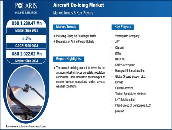  Aircraft De-Icing Market Projected to Reach $2,022.02 Million by 2034, Fueled by 5.2% CAGR 