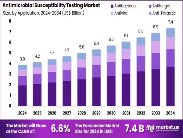  Antimicrobial Susceptibility Testing Market Set for 6.6% CAGR, Hitting US$ 7.4 Billion by 2034 