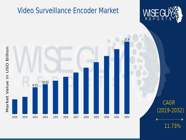  Video Surveillance Encoder Market Projected to Hit USD 25.8 Billion at a CAGR of 11.73% CAGR by 2032 