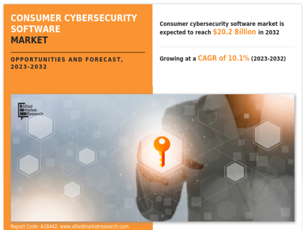  Consumer Cybersecurity Software Market Expected to Reach $20.2 billion by 2032: Juniper Netwokrs, Cisco Systems Inc. 