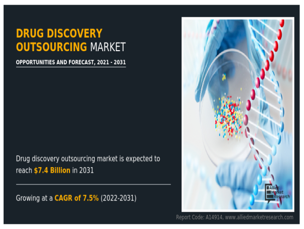  Cost-Effective Solutions Propel Growth in Drug Discovery Outsourcing Market | CAGR of 7.5% 