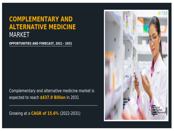  Complementary and Alternative Medicine Market Set for Significant Growth by 2032 | CAGR of 15.6% 