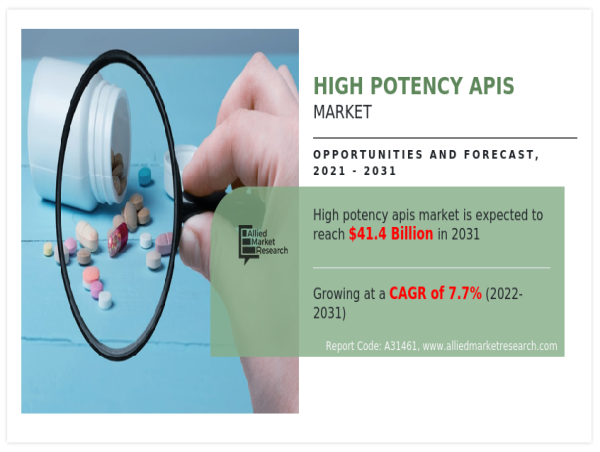 High Potency APIs Market Set to Surge to $41.4 Billion by 2031 at a 7.7% CAGR