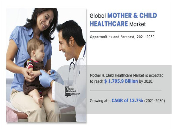  Mother and Child Healthcare Market Set to Surge to $1,795.9 Billion by 2030 at a 13.7% CAGR 