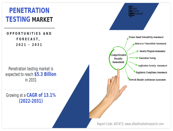  Why the Penetration Testing Market is Booming – Insights into the USDD 5.3 Billion Industry 