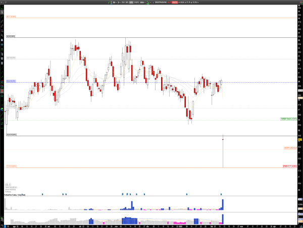  Long OS: OneStream Sees Sharp Rejection After 20% Drop, Reversal to $26 in Sight? 