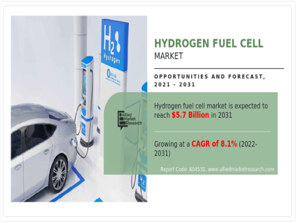  Hydrogen Fuel Cell Market: A Game-Changer for Sustainable Energy 