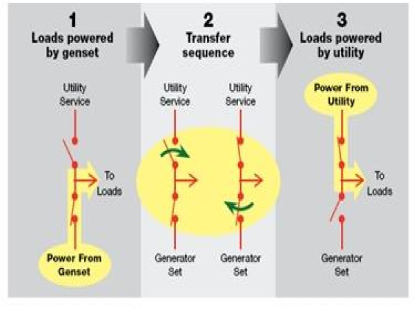  Closed Transition Transfer Switch Market Ensuring Reliable Power Supply with Seamless Switching Solutions 