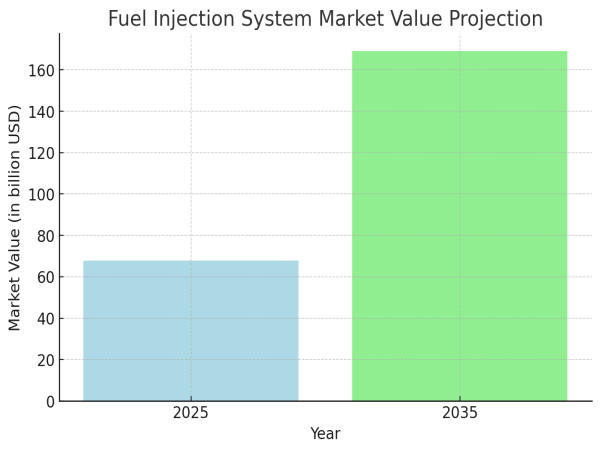  Fuel Injection System Market: Advancing Efficiency and Performance in Modern Vehicles 