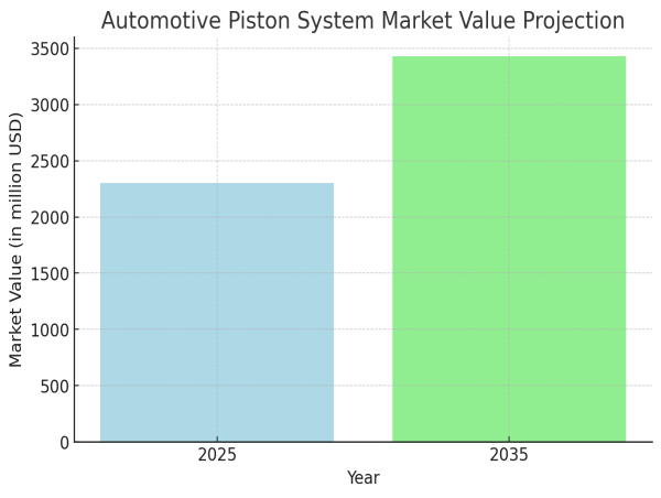  The Global Automotive Piston System Market: Key Insights and Growth Projections 
