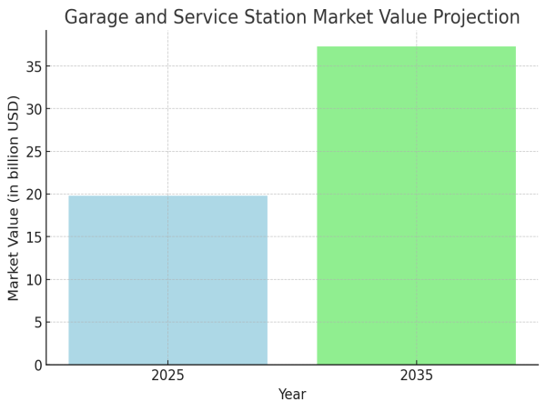  Global Garage and Service Station Market: Key Insights and Growth Projections 