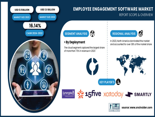  Employee Engagement Software Market to Reach USD 3.6 Billion by 2032 | SNS Insider 