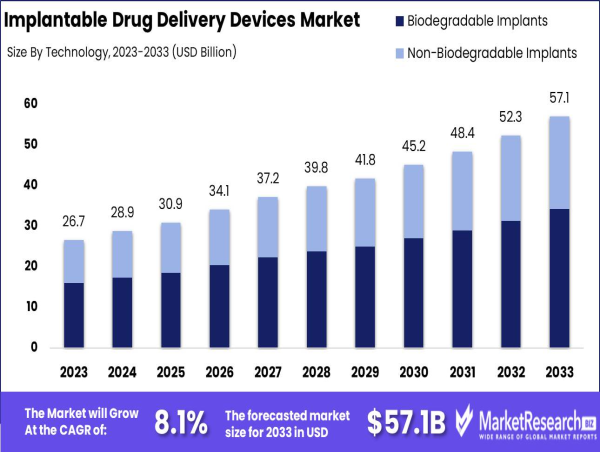  Implantable Drug Delivery Devices Market to Experience Steady Growth, Projected to Reach USD 57.1 Billion 