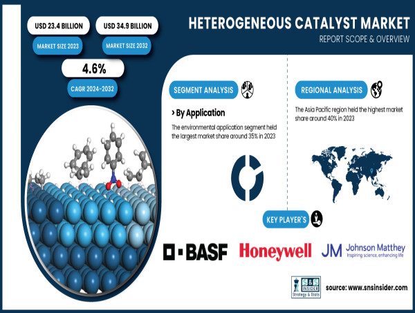  Heterogeneous Catalyst Market to Hit USD 34.9 Billion by 2032, Driven by Industrial Advancements 