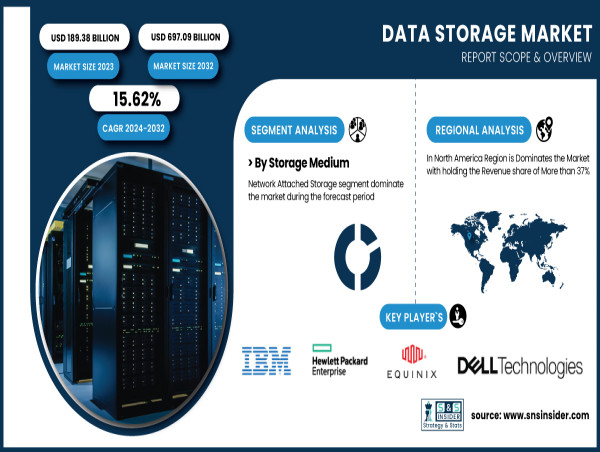  Data Storage Market to Reach USD 697.09 Billion by 2032 | SNS Insider 