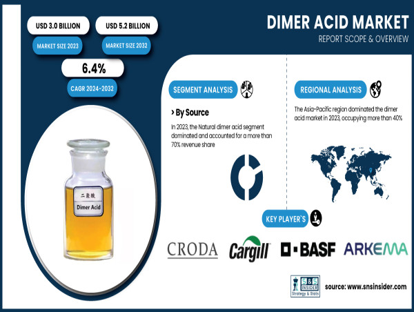  Dimer Acid Market Poised for Growth, Expected to Reach USD 5.2 Billion by 2032 | SNS Insider 