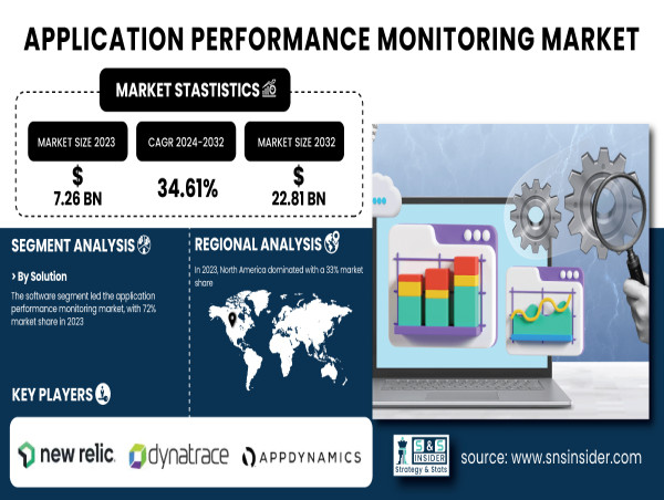  Application Performance Monitoring Market Expected to Reach USD 22.81 Billion by 2032 | SNS Insider 