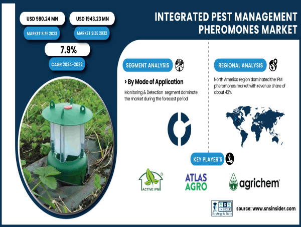  Integrated Pest Management Pheromones Market to Expand at 7.9% CAGR, Surpassing USD 1943.23 Million by 2032 