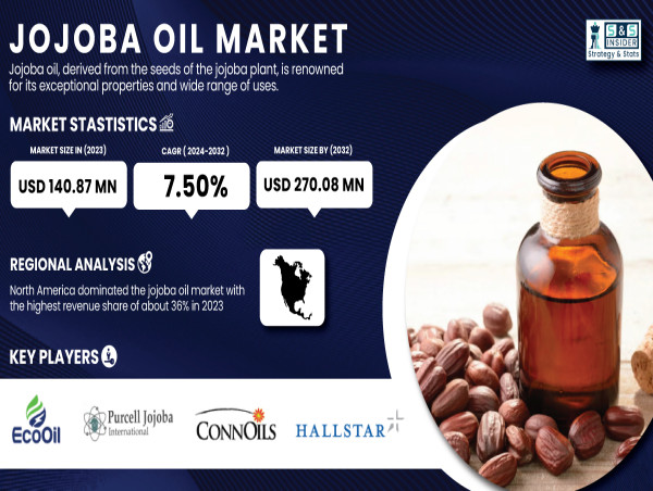  Jojoba Oil Market to Reach USD 270.08 Million by 2032 Amid Rising Demand for Natural Ingredients 