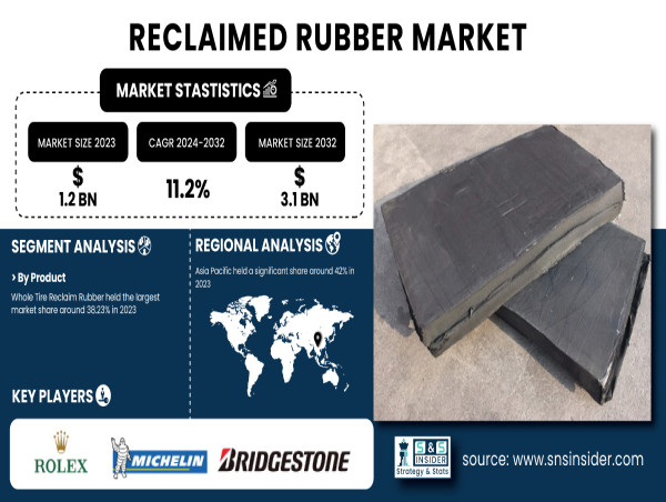  Reclaimed Rubber Market to Expand at 11.2% CAGR, Surpassing USD 3.1 Billion by 2032 