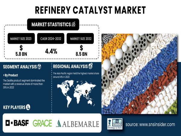  Refinery Catalyst Market to Reach USD 8.5 Billion by 2032, Driven by Demand for Cleaner Fuels 