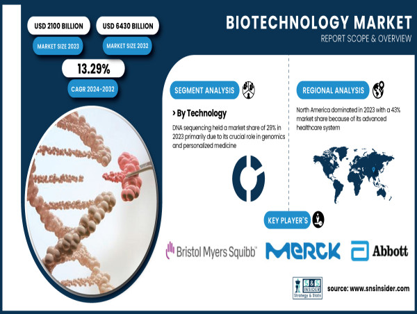  Biotechnology Market to Worth USD 6430 Billion by 2032 – SNS Insider 