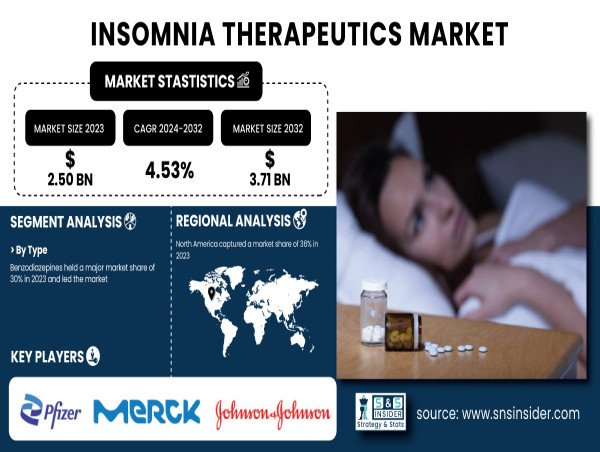  Global Insomnia Therapeutics Market to Worth USD 3.71 Billion by 2032 – SNS Insider 