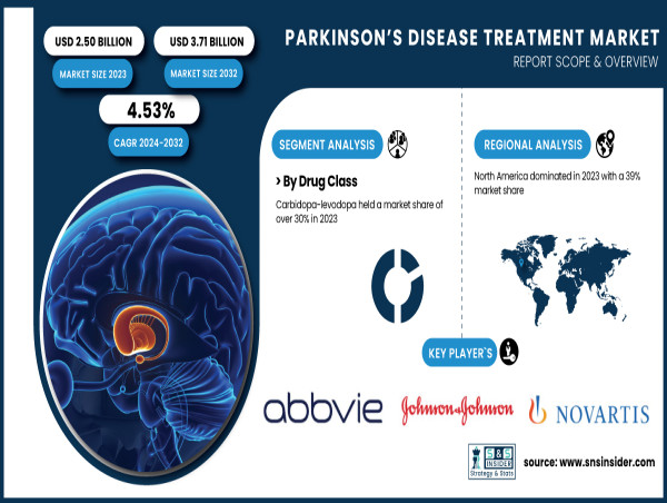  Parkinson’s Disease Treatment Market to Worth USD 3.71 Billion by 2032 – SNS Insider 